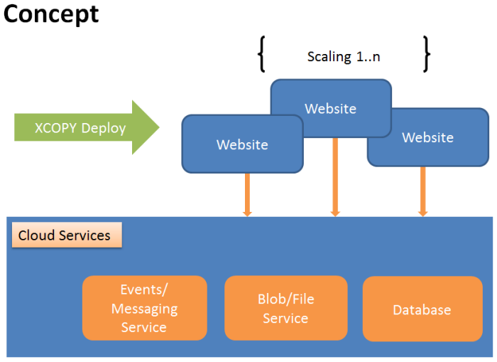 CMS deployment concept