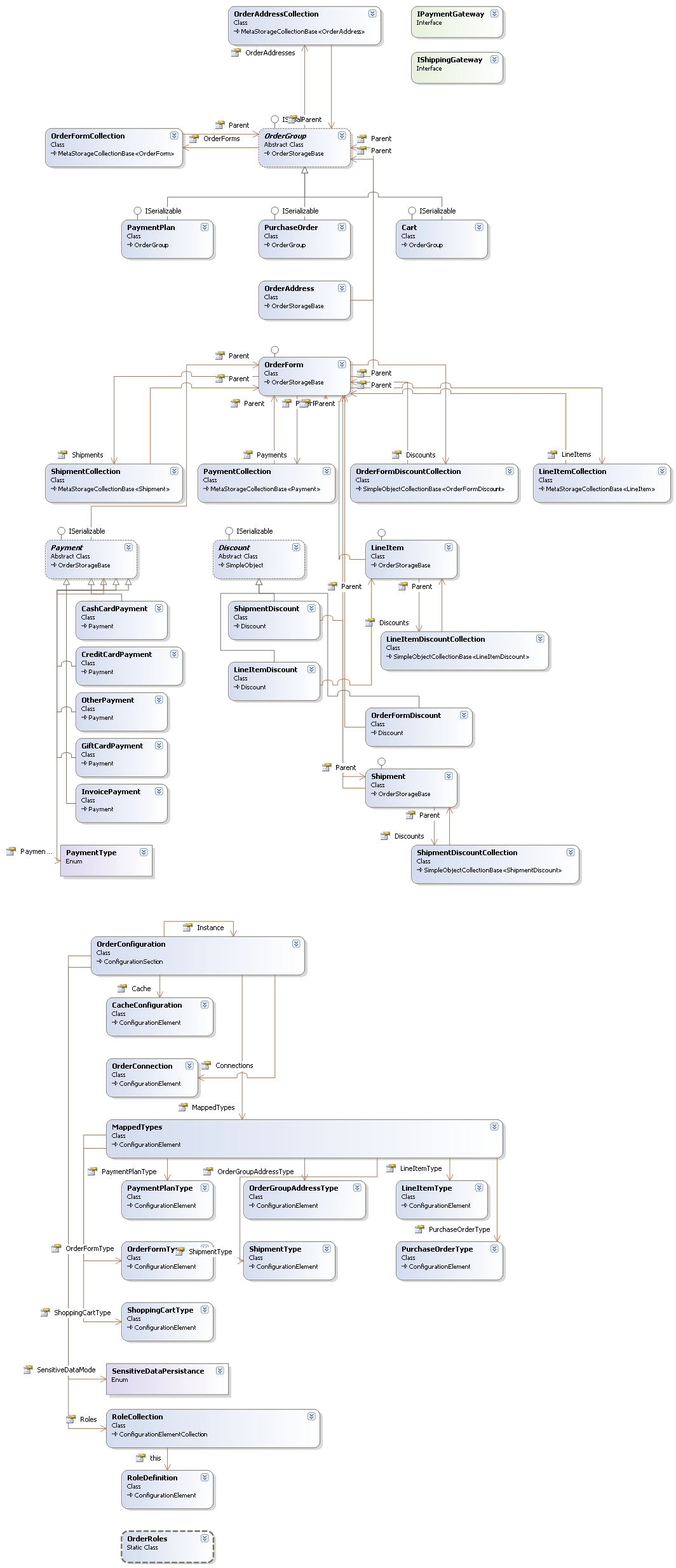 Order API Object Model