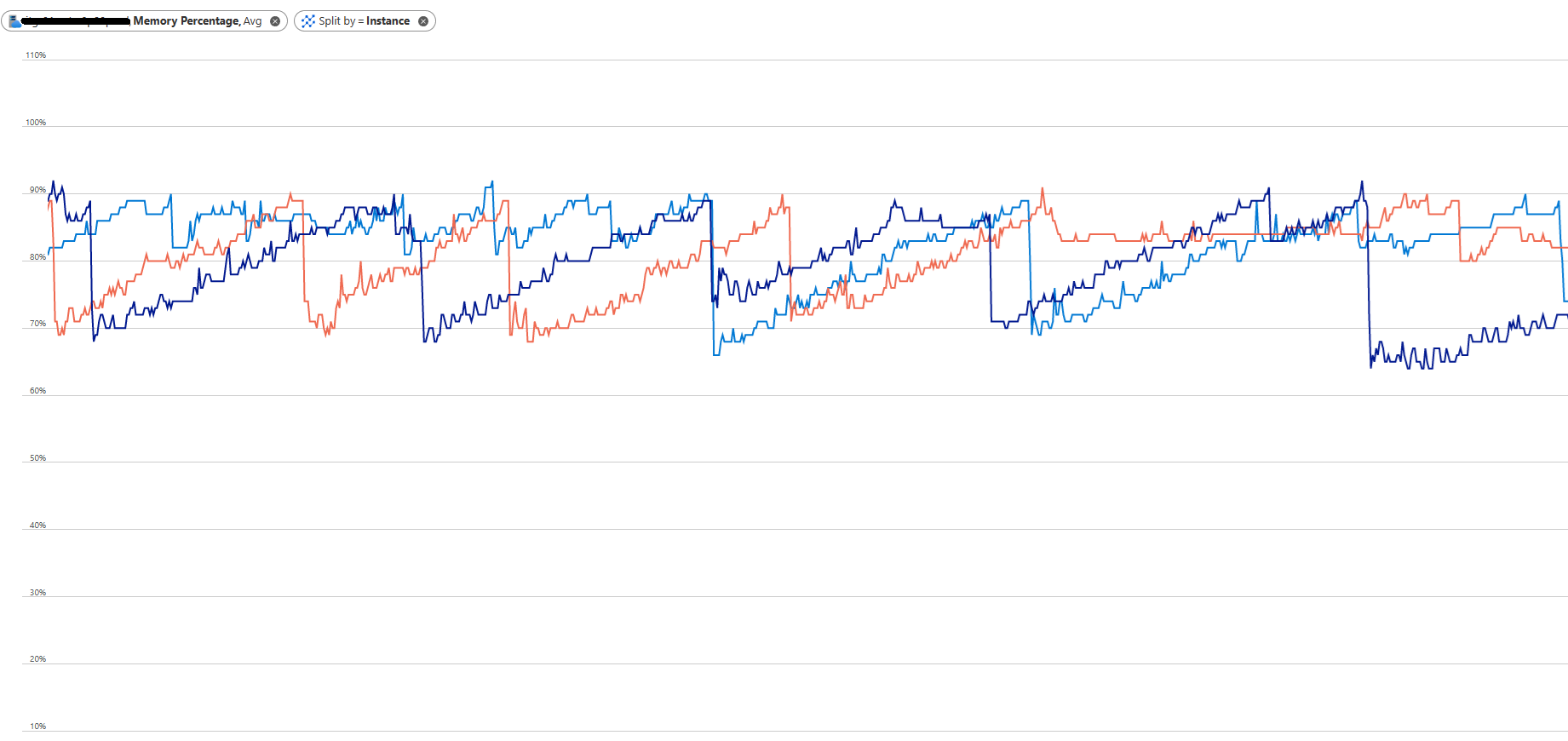 Graph of memory consumption over time in an application undergoing cycles of cache growth and trims.